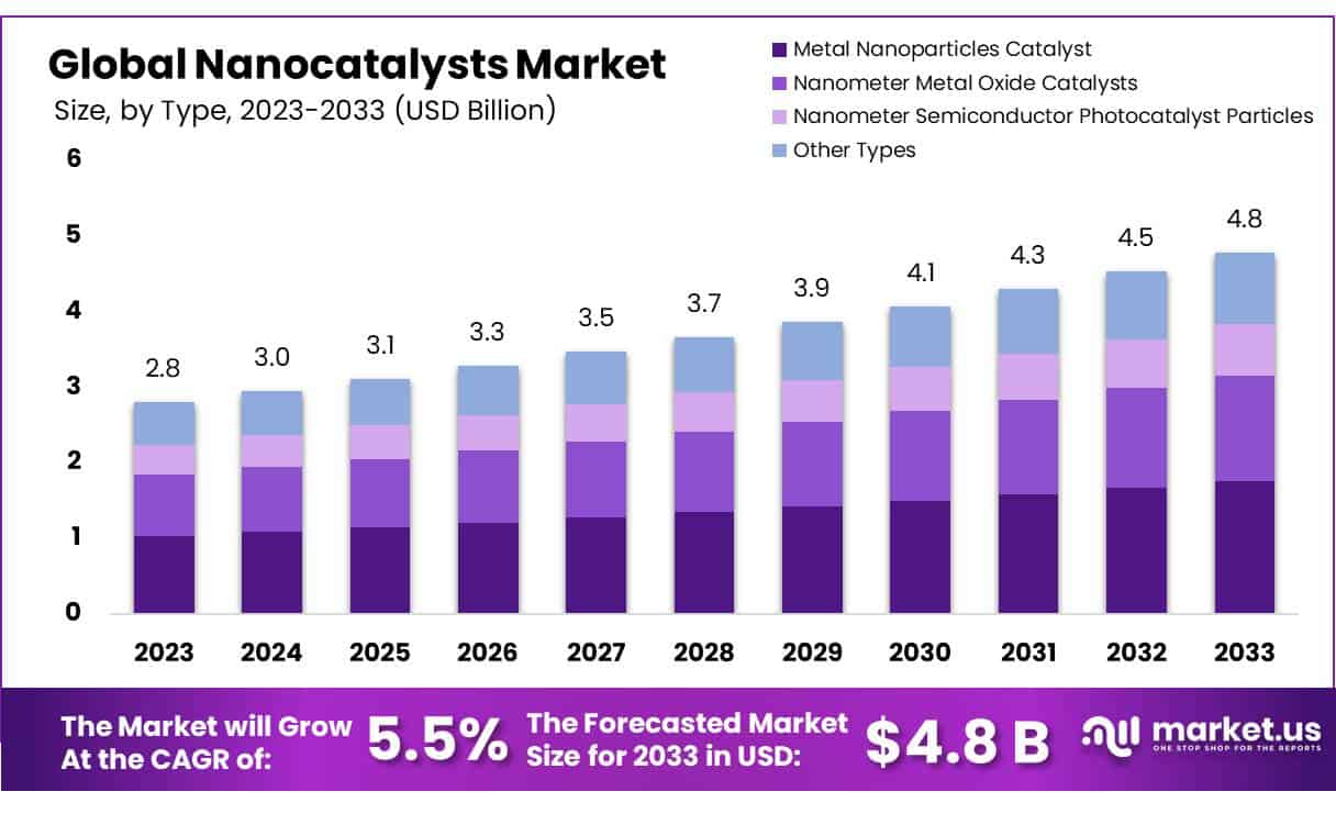 纳米催化剂市场(2023-2032)