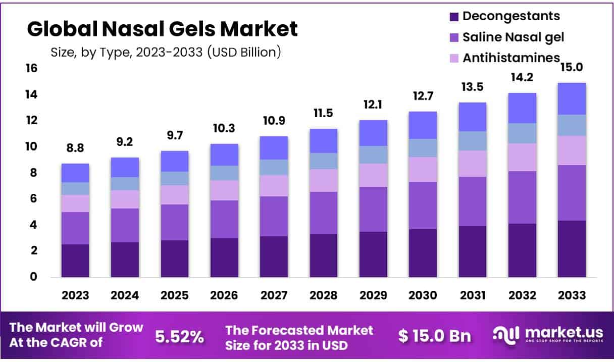 鼻凝胶市场(2024-2033)
