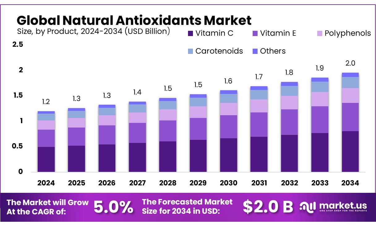 天然抗氧化剂市场(2025-2034)