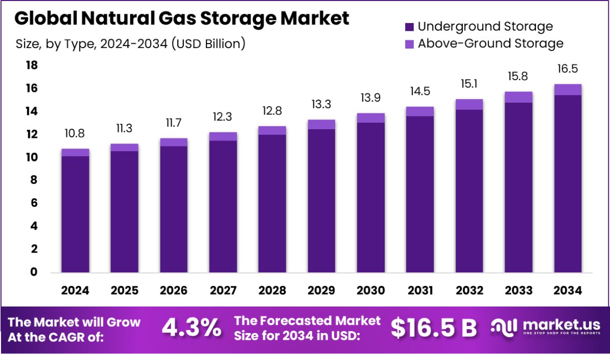 全球天然气储存市场(2025-2034)
