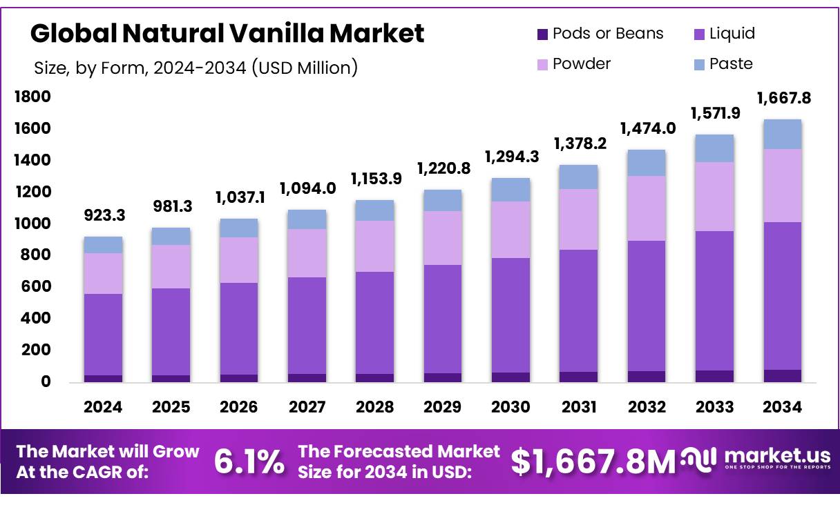 天然香草市场(2025-2034)