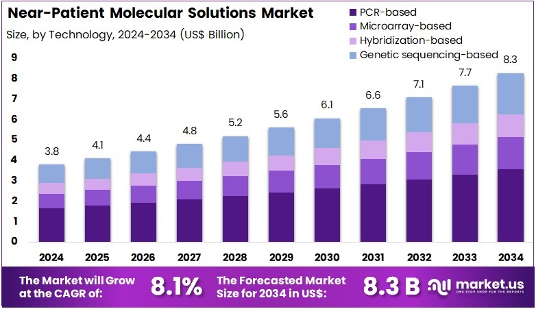 近患者分子解决方案市场(2025-2034)