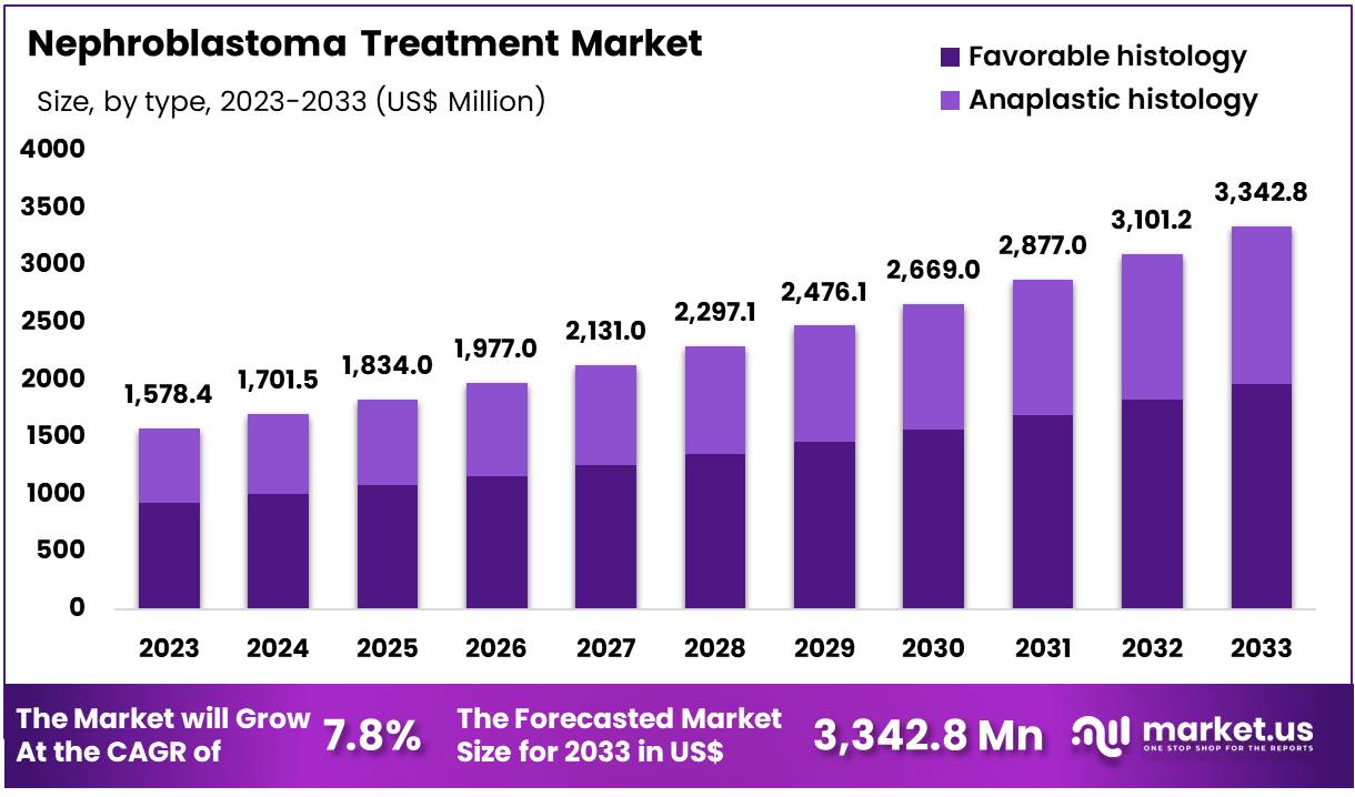 肾母细胞瘤治疗市场(2024-2033)