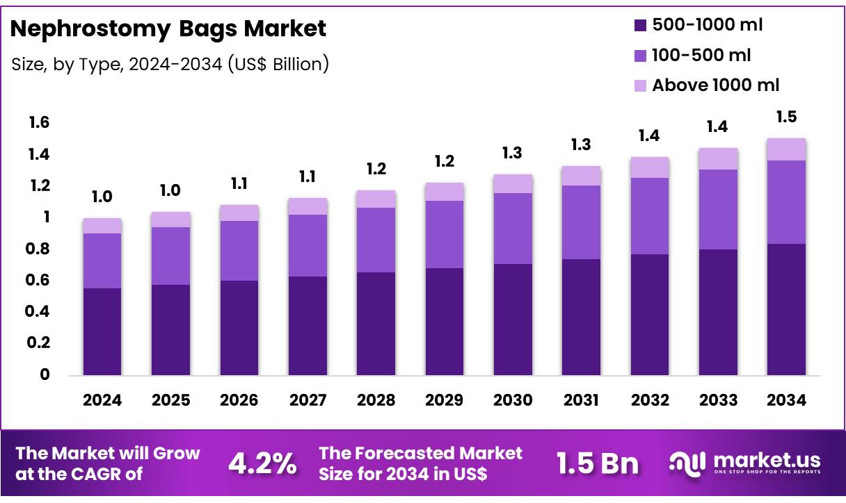 肾造口袋市场(2025-2034)