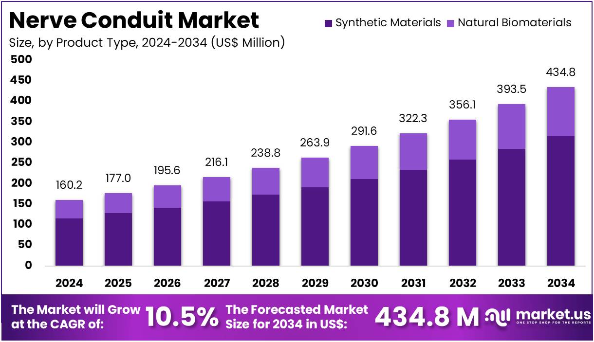 神经导管市场(2025-2034)
