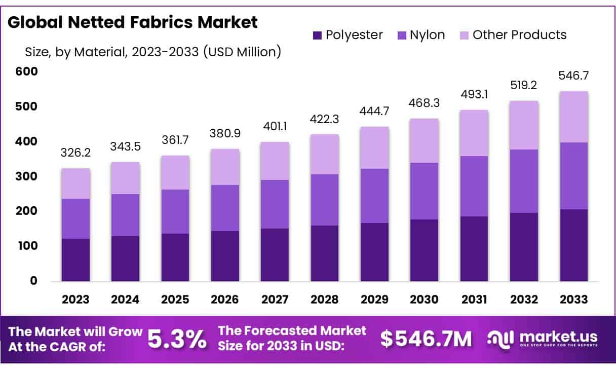 全球网状织物市场(2024-2033)