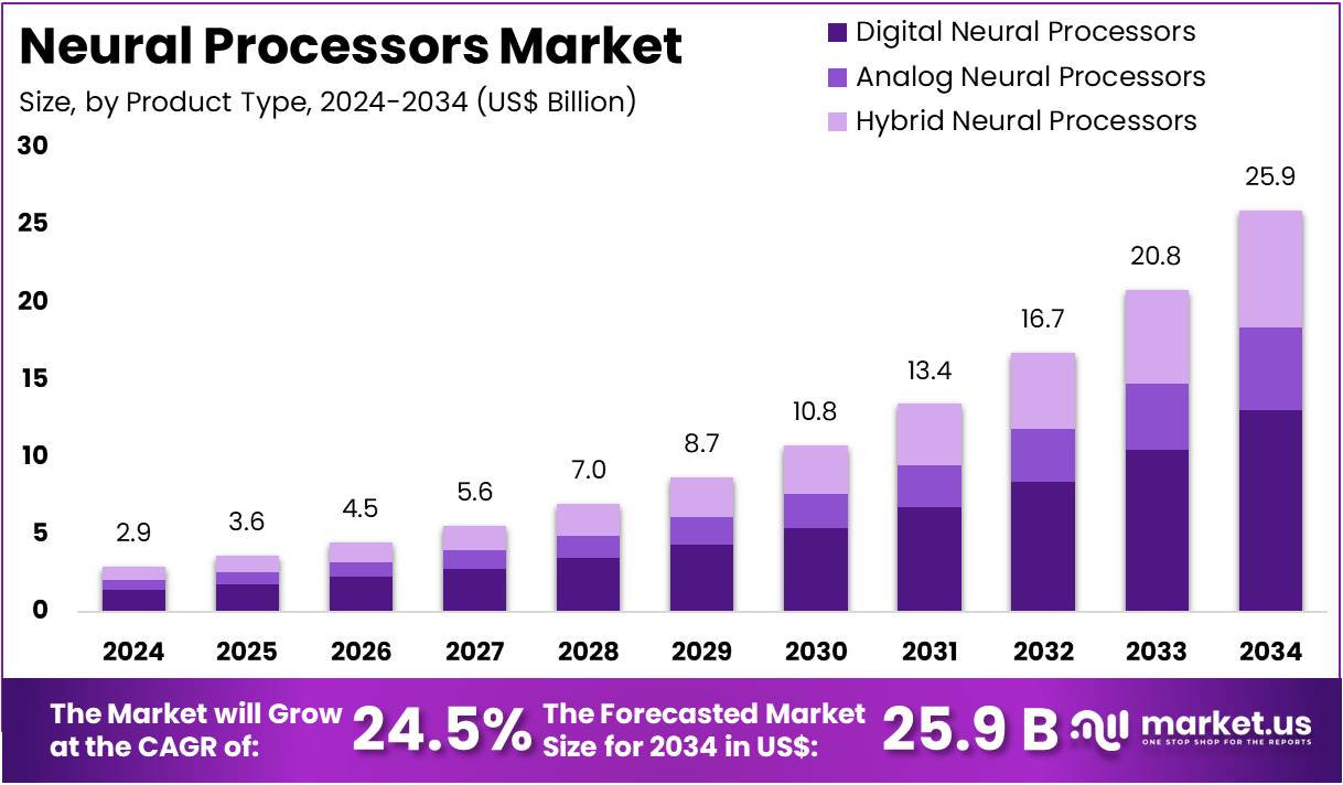 神经处理器市场(2025-2034)
