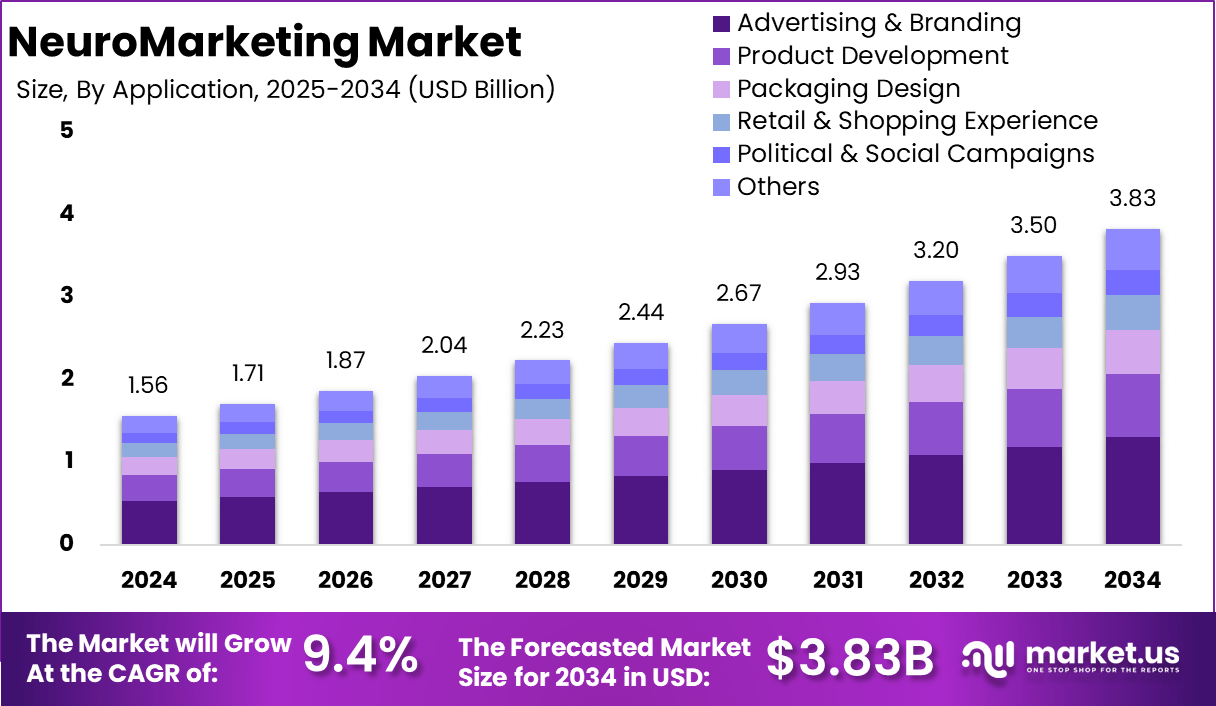 神经营销市场(2025-2034)
