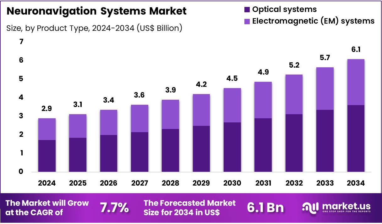 神经导航系统市场(2025-2034)