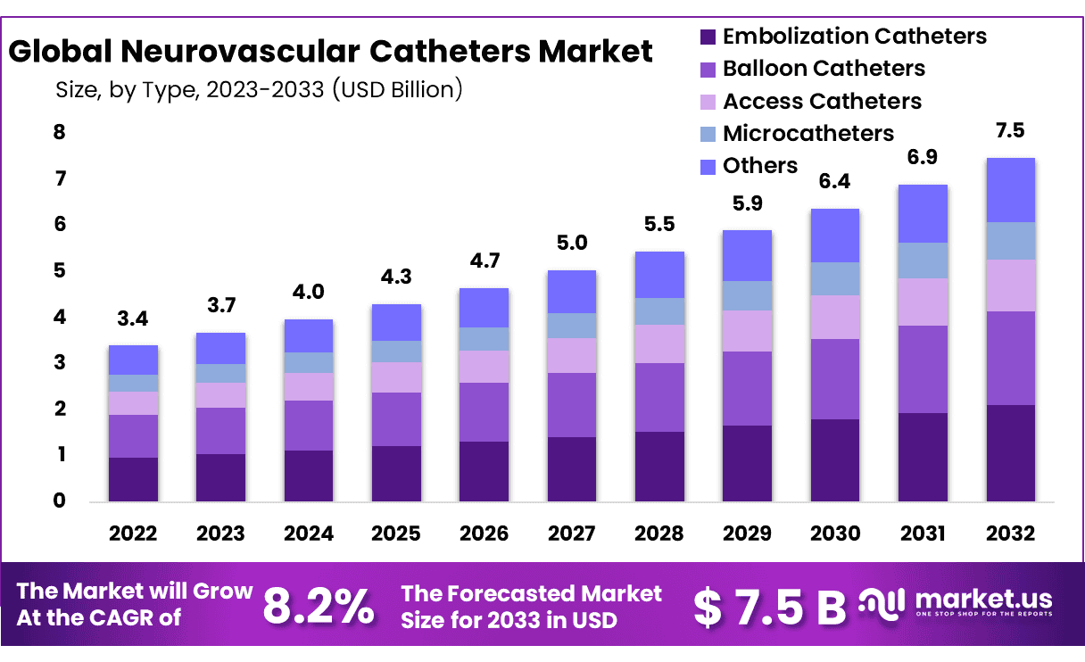 神经血管导管市场(2024-2033)