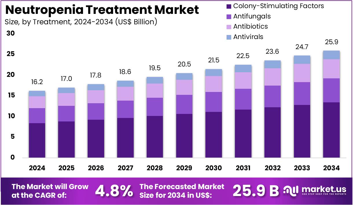 中性粒细胞减少症治疗市场(2025-2034)