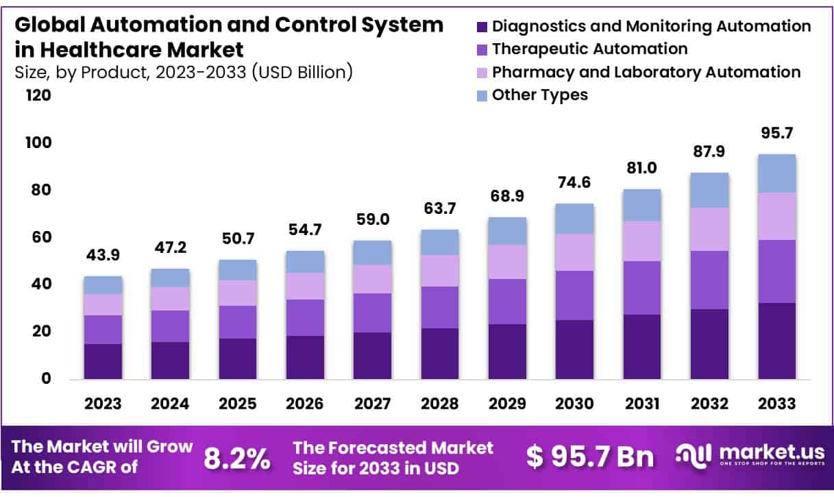 医疗保健市场的自动化和控制系统(2024-2033)