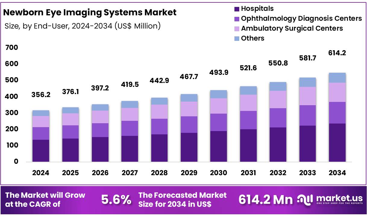 新生儿眼部成像系统市场(2025-2034)