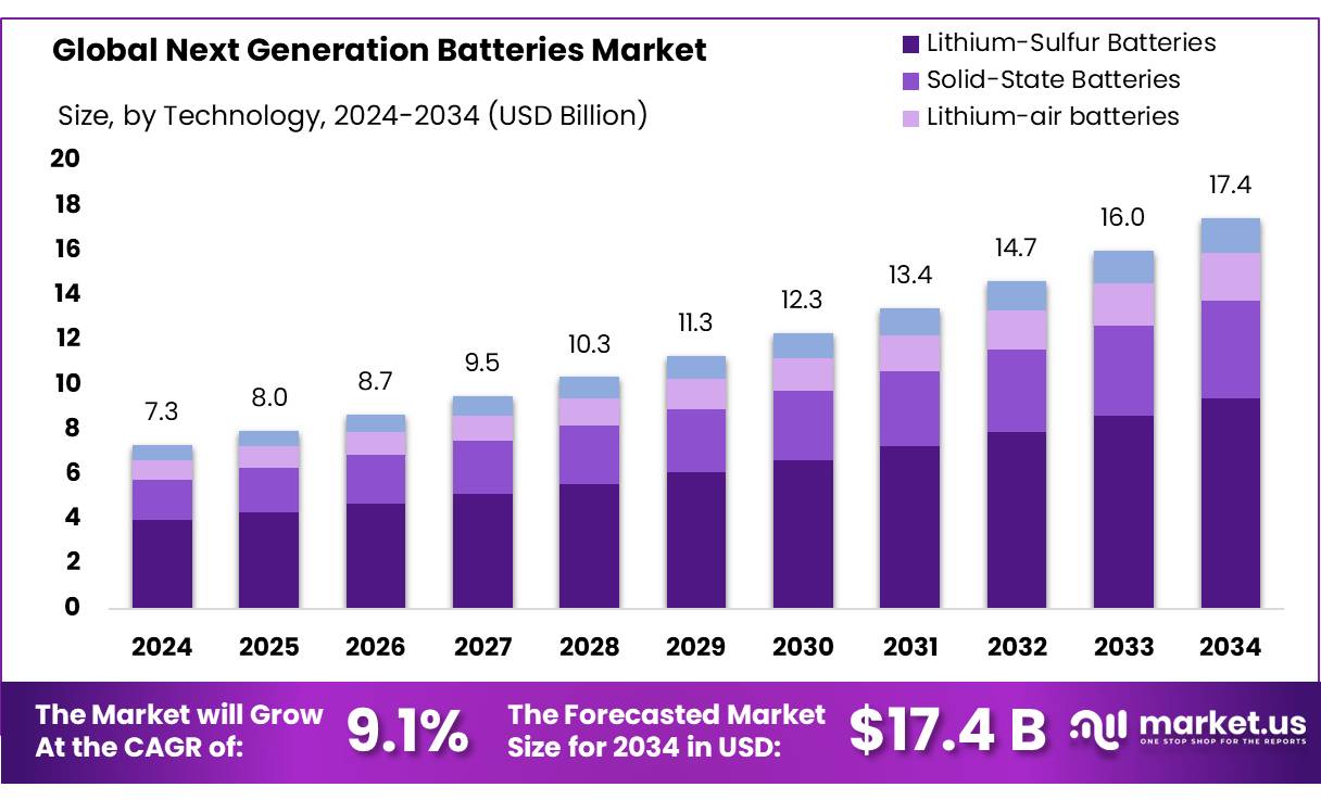 下一代电池市场(2025-2034)