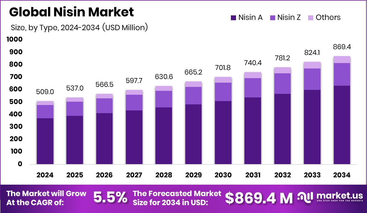 乳链菌肽市场(2025-2034)