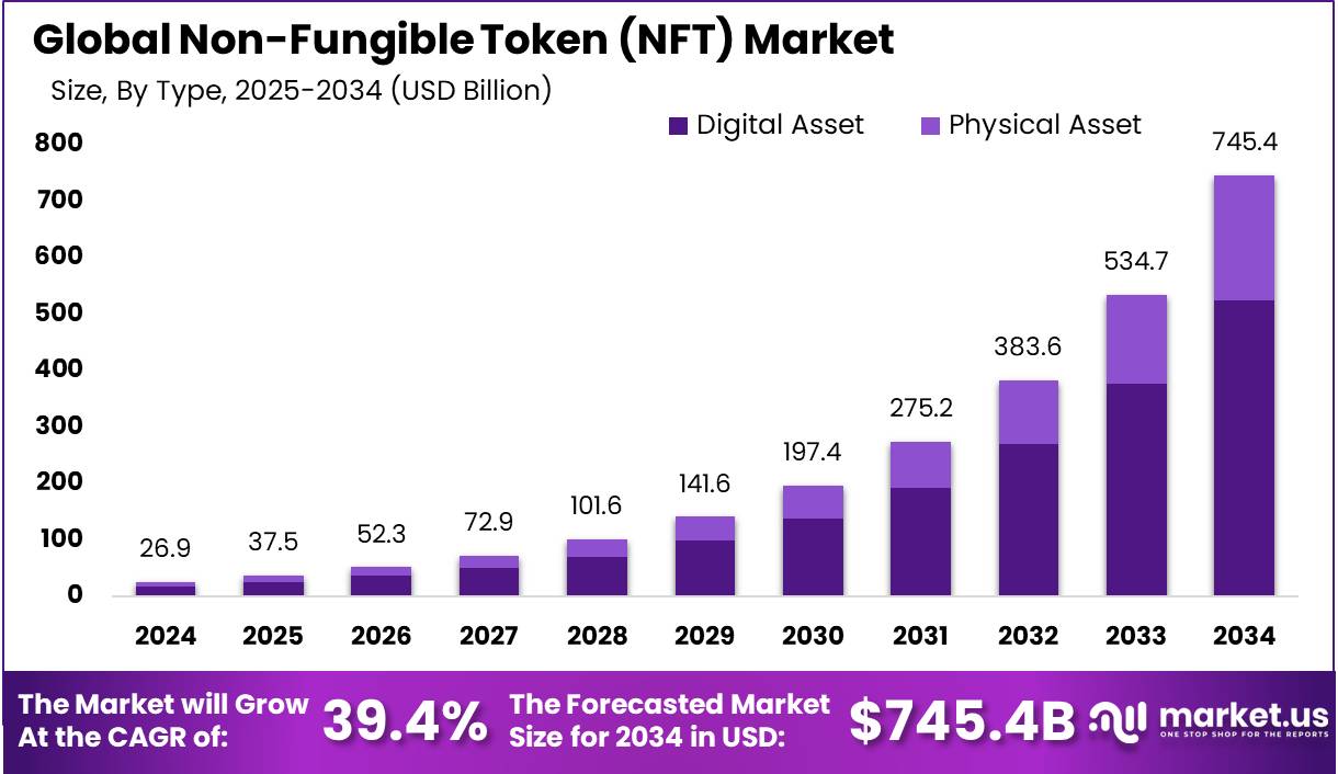 不可替代代币（NFT）市场(2025-2034)