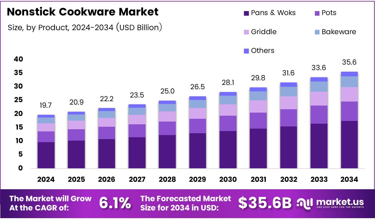 不粘炊具市场(2025-2034)
