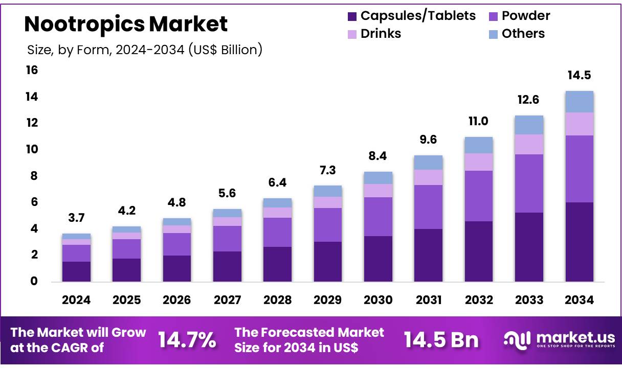 益智药市场(2025-2034)