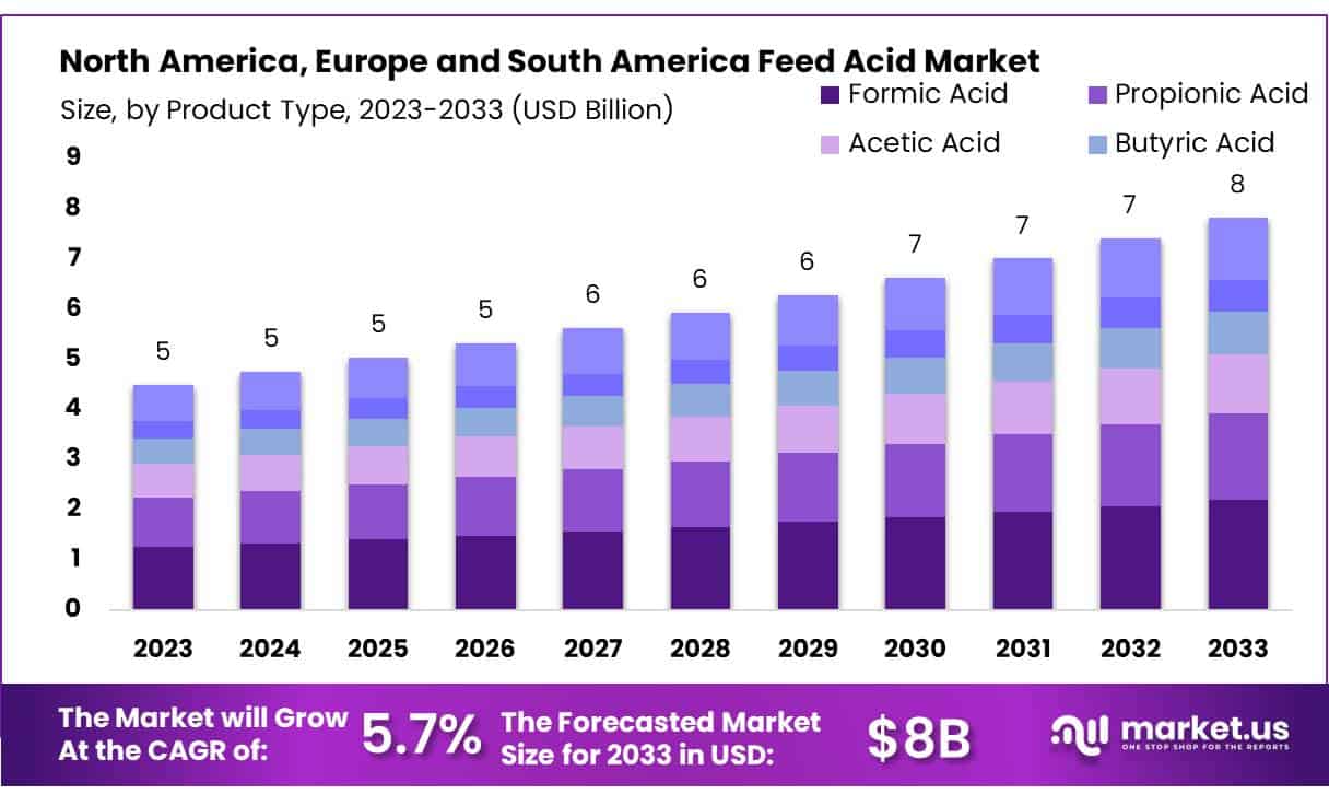 北美、欧洲和南美饲料酸市场(2024-2033)