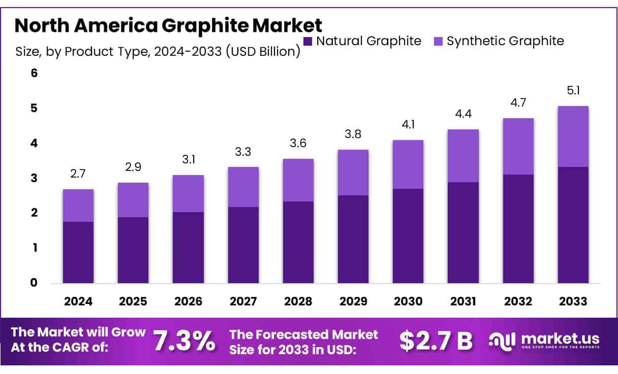 北美石墨市场(2024-2033)