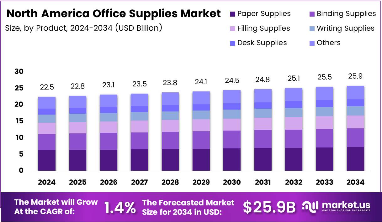 北美办公用品市场(2025-2034)