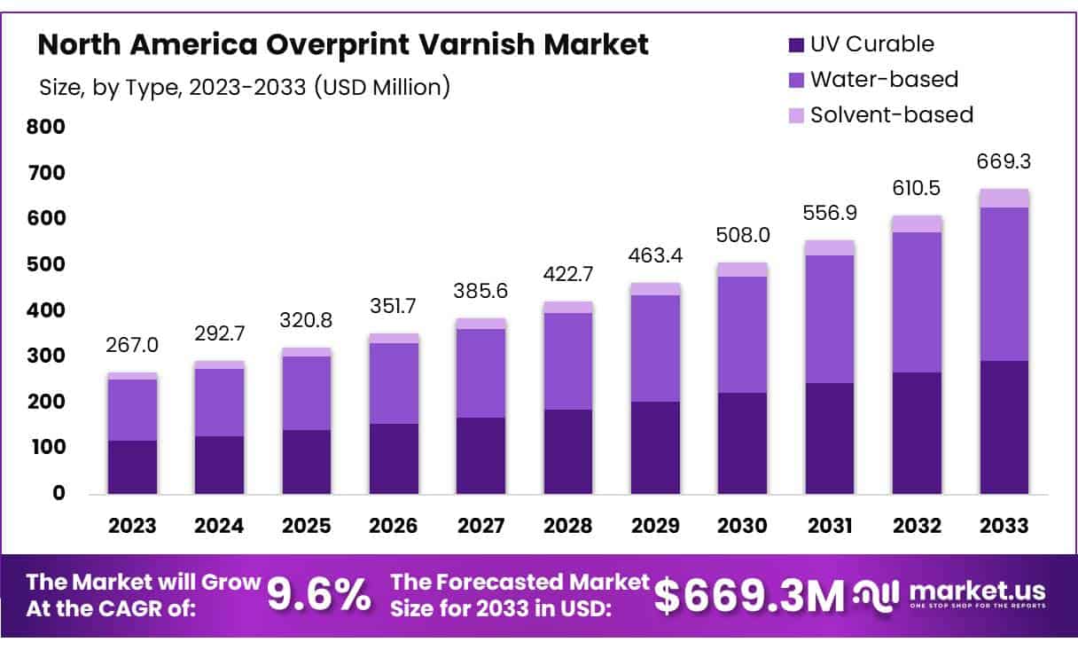 北美罩光油市场(2024-2033)