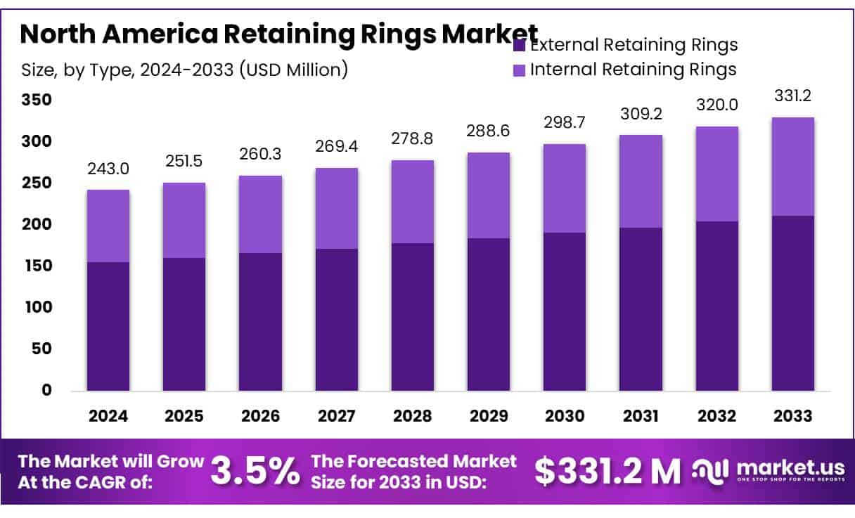 北美弹性挡圈市场(2024-2033)