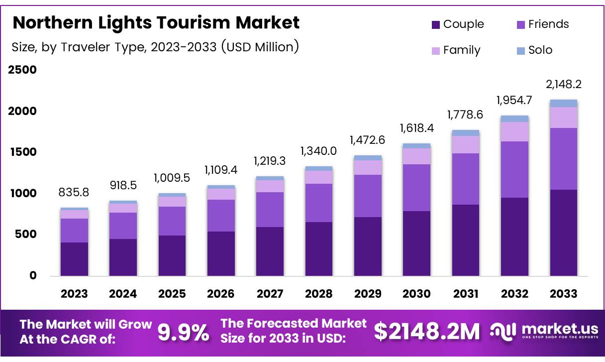 北极光旅游市场(2024-2033)