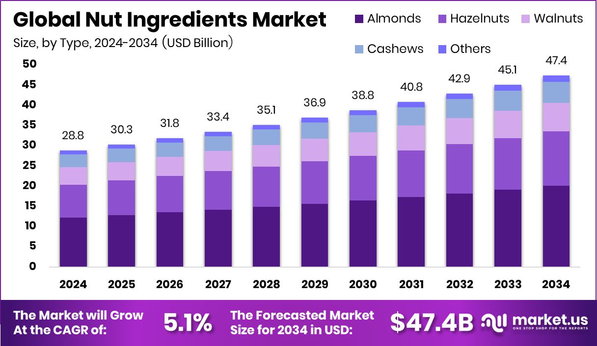坚果原料市场(2025-2034)