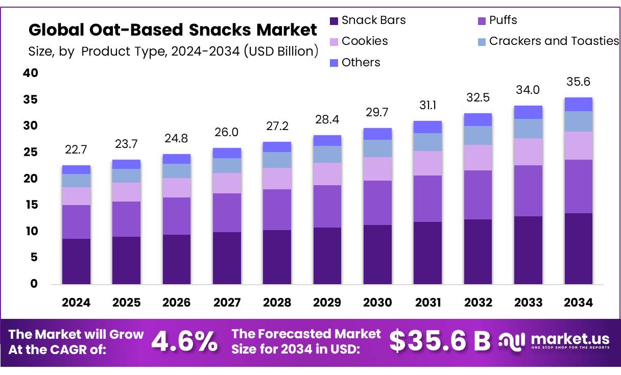 燕麦零食市场(2025-2034)