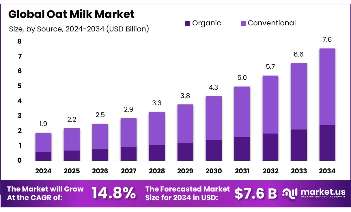 燕麦奶市场(2025-2034)