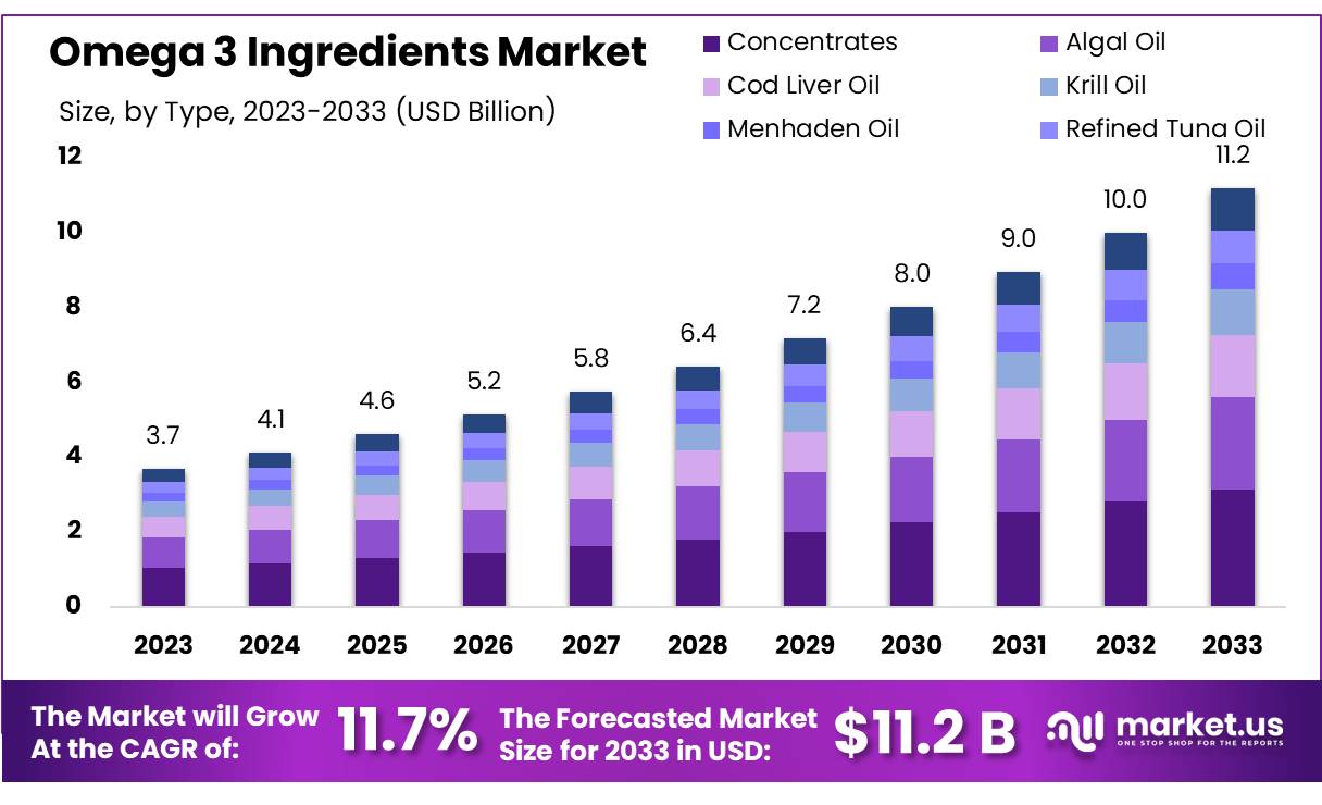 Omega 3 成分市场(2024-2033)