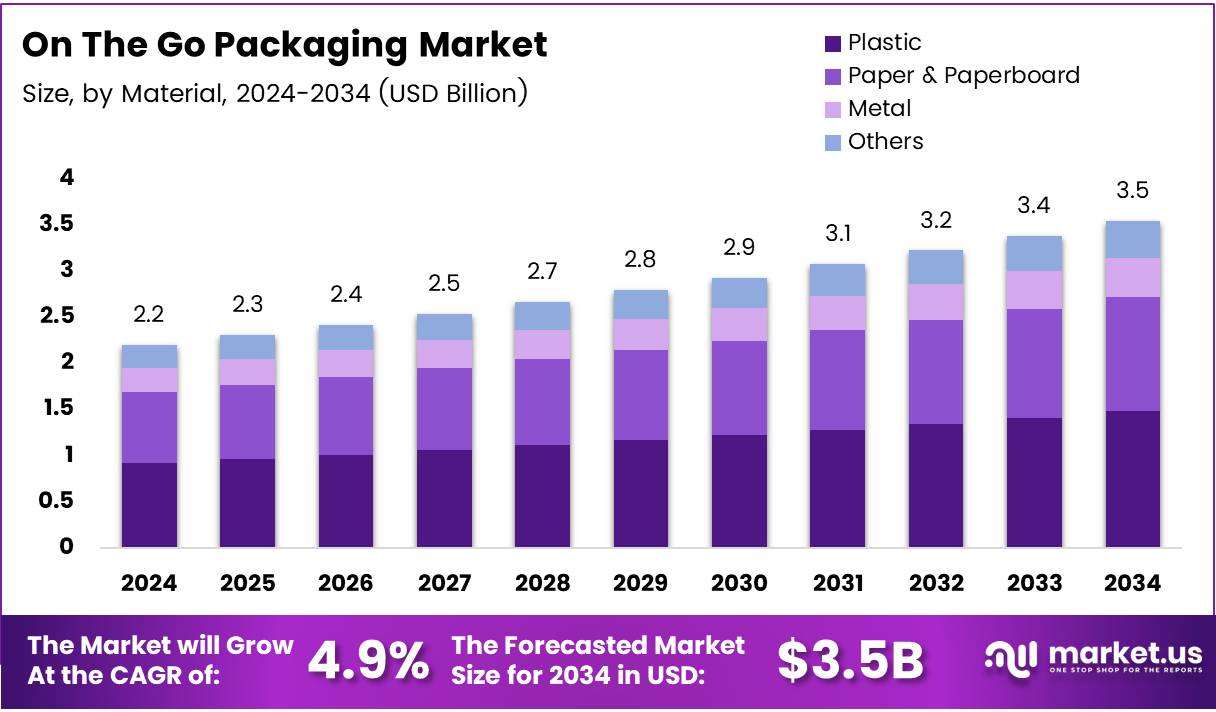 移动包装市场(2025-2034)