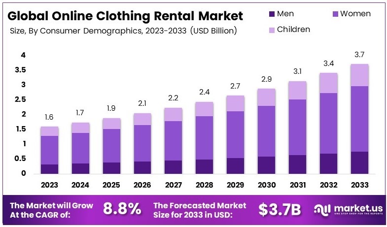 网上服装租赁市场(2024-2033)