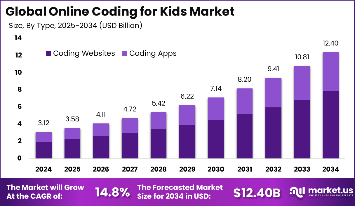 儿童市场在线编码(2025-2034)