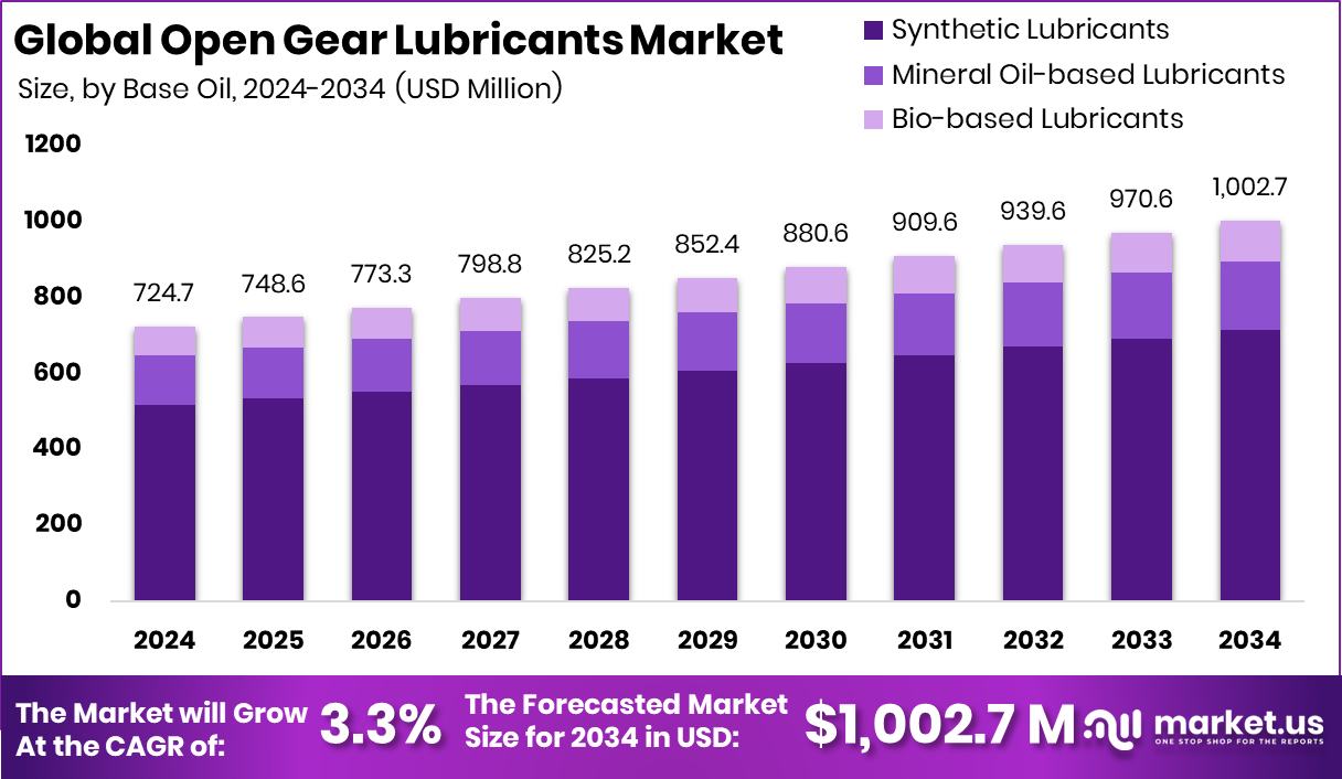 开式齿轮润滑油市场(2025-2034)