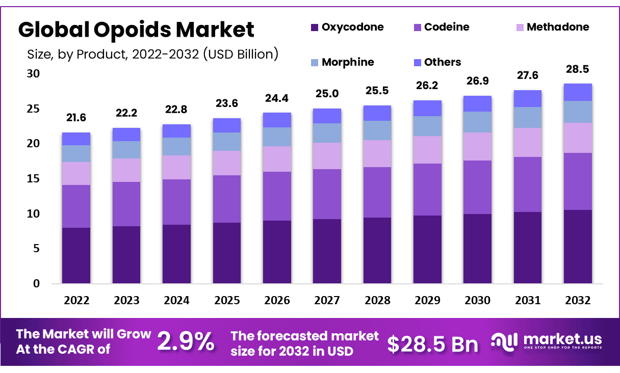 阿片类药物市场(2024-2033)