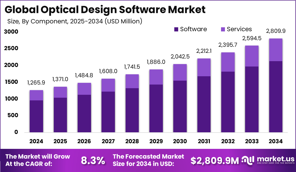 光学设计软件市场(2025-2034)