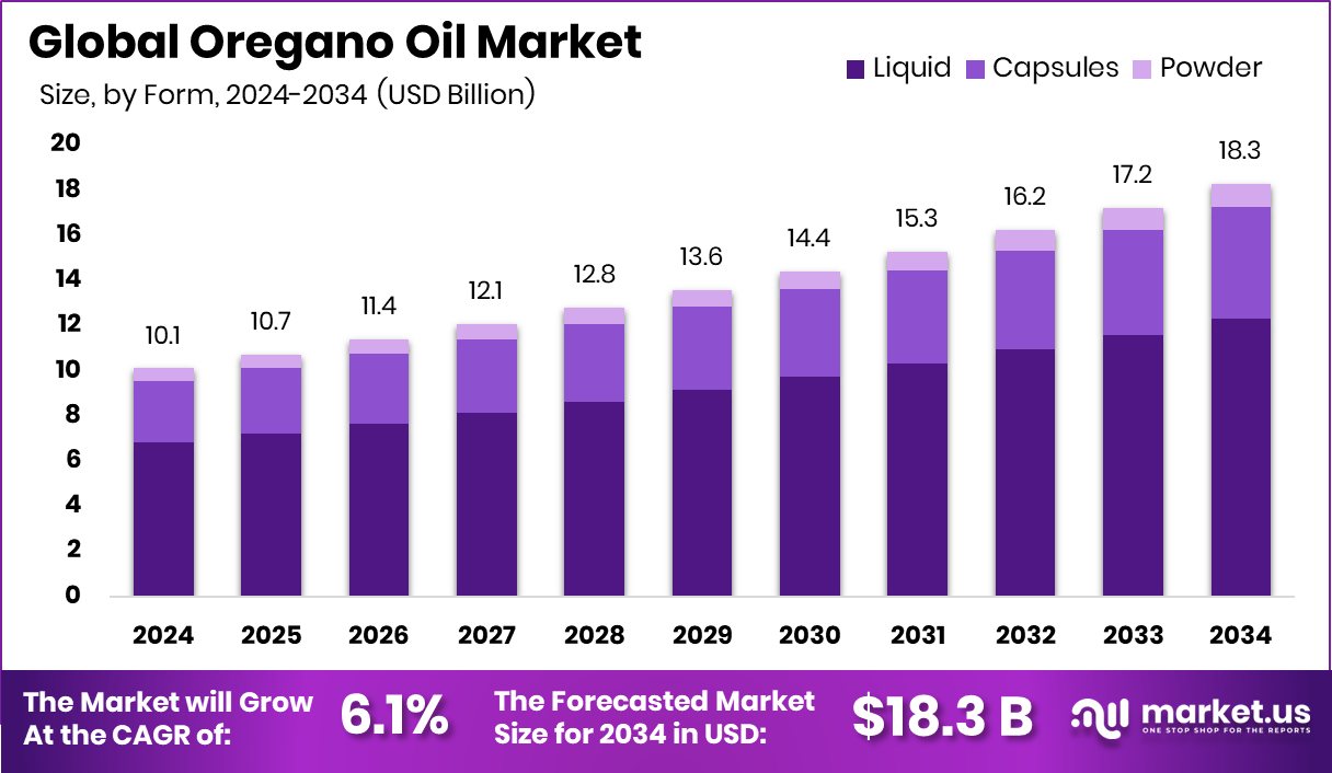 牛至油市场(2025-2034)