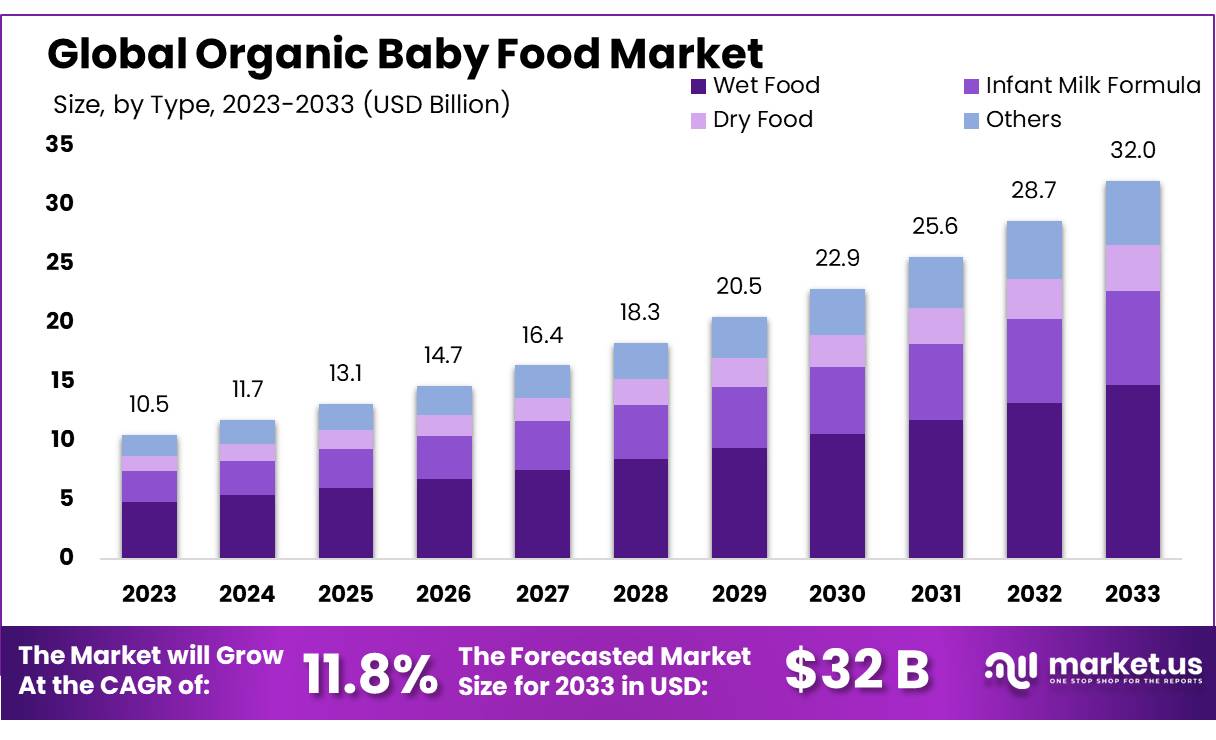 有机婴儿食品市场(2024-2033)