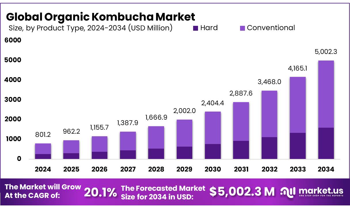 有机康普茶市场(2025-2034)