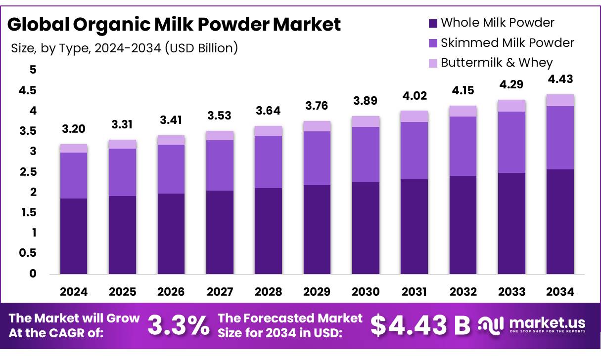 有机奶粉市场(2025-2034)