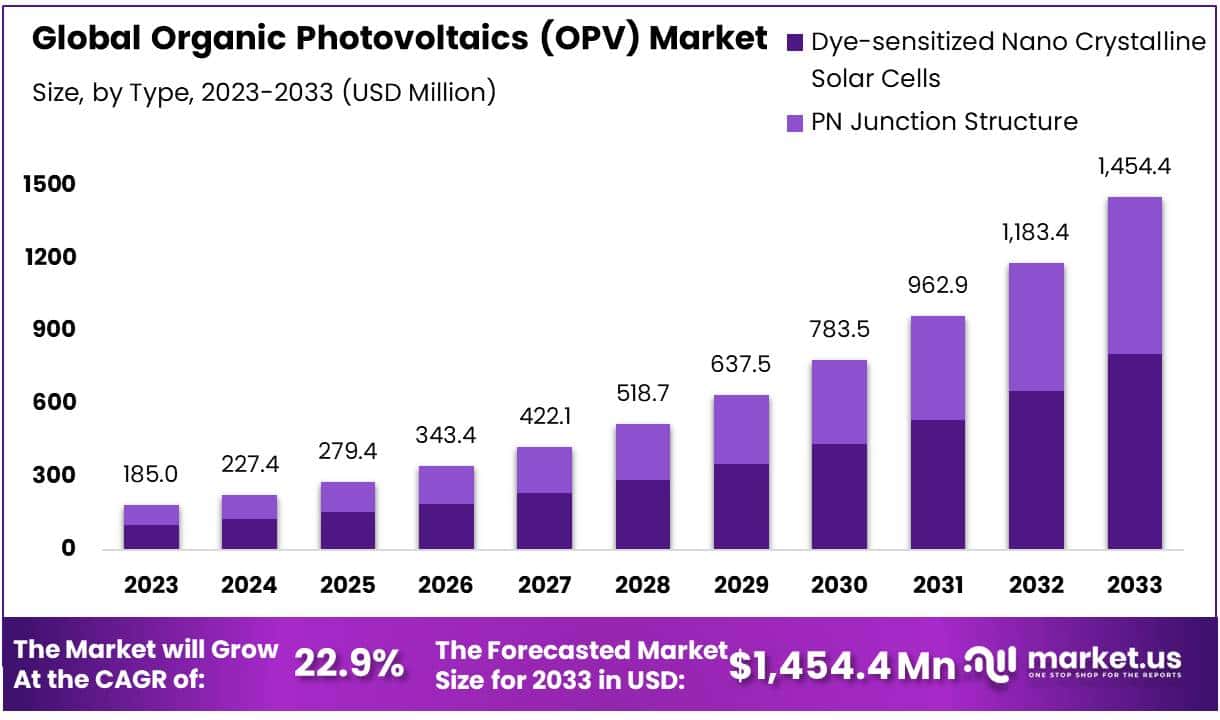 有机光伏（OPV）市场(2024-2033)