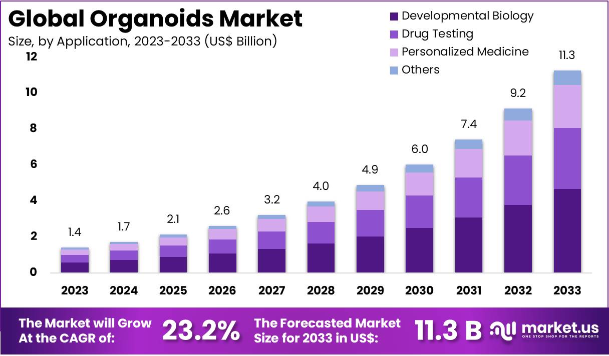 类器官市场(2024-2033)