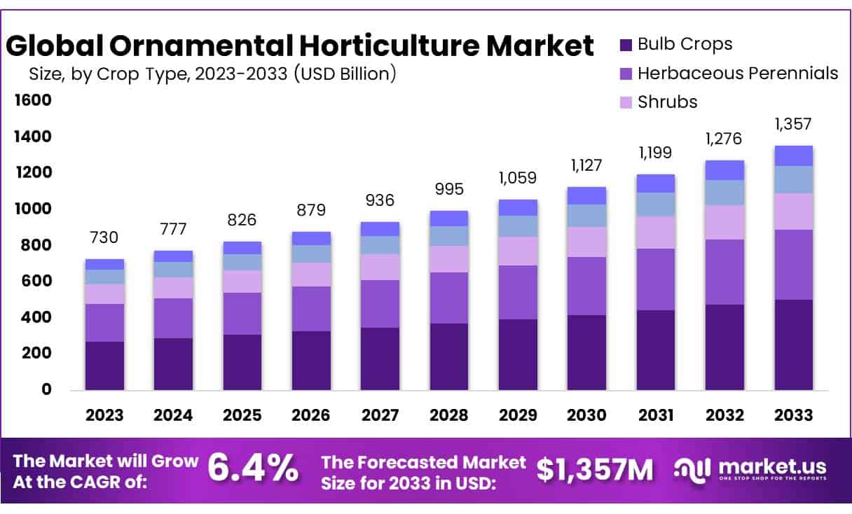 观赏园艺市场(2024-2033)