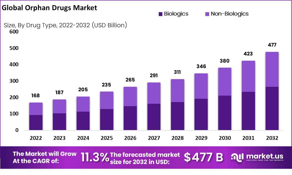 孤儿药市场(2023-2032)