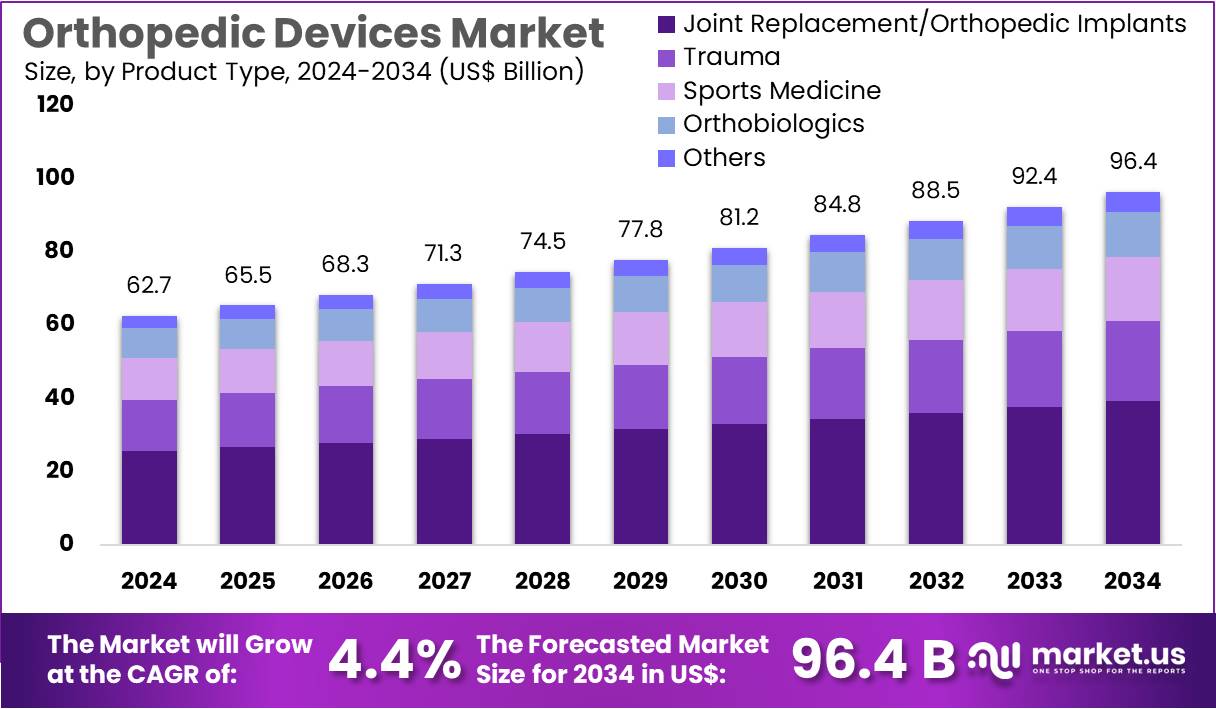 骨科器械市场(2025-2034)
