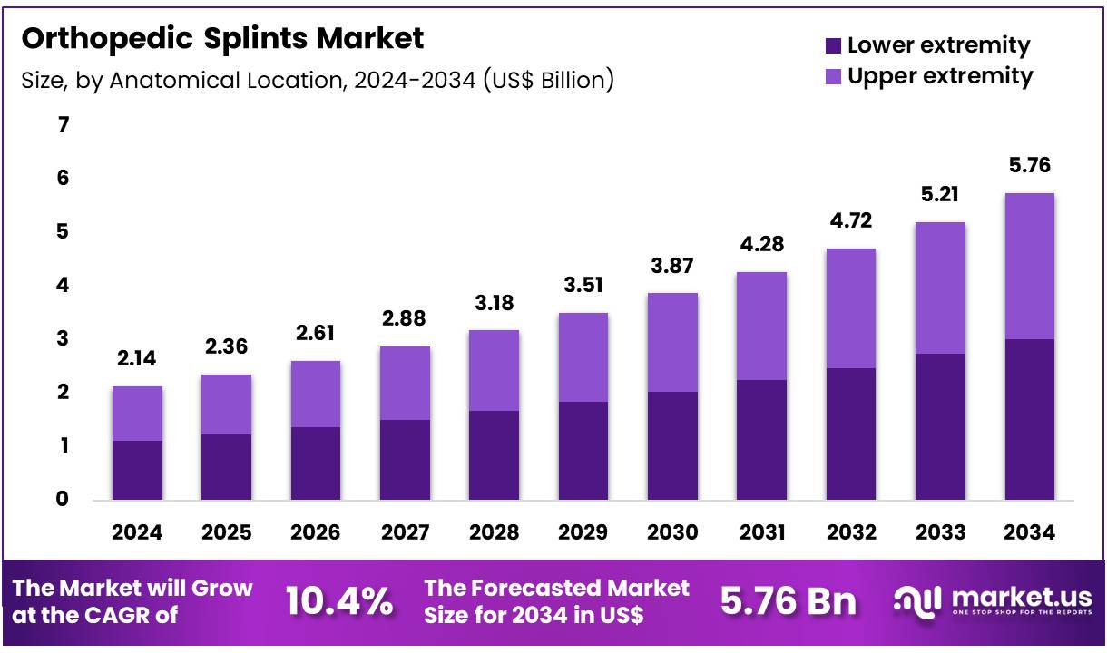 骨科夹板市场(2025-2034)
