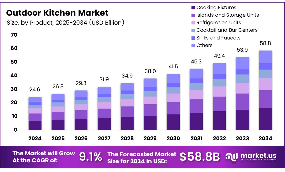 户外厨房市场(2025-2034)