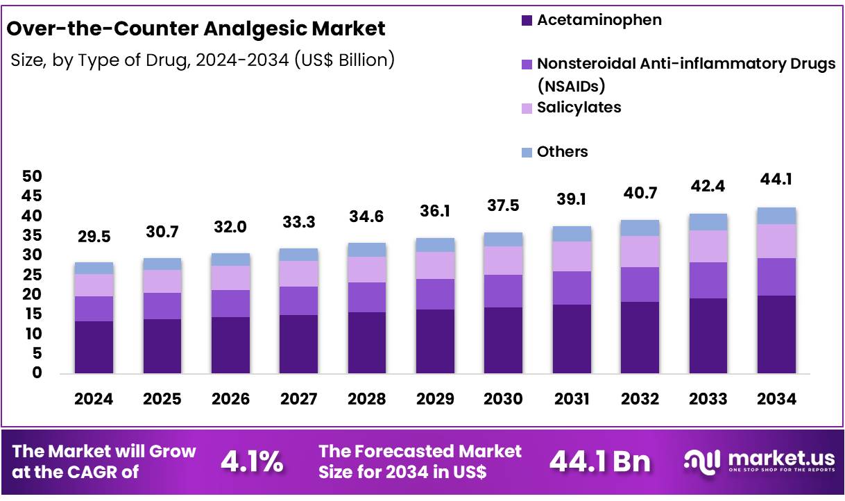 非处方镇痛药市场(2024-2033)